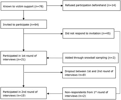 The impact of a terrorist attack: Survivors’ health, functioning and need for support following the 2019 Utrecht tram shooting 6 and 18 months post-attack